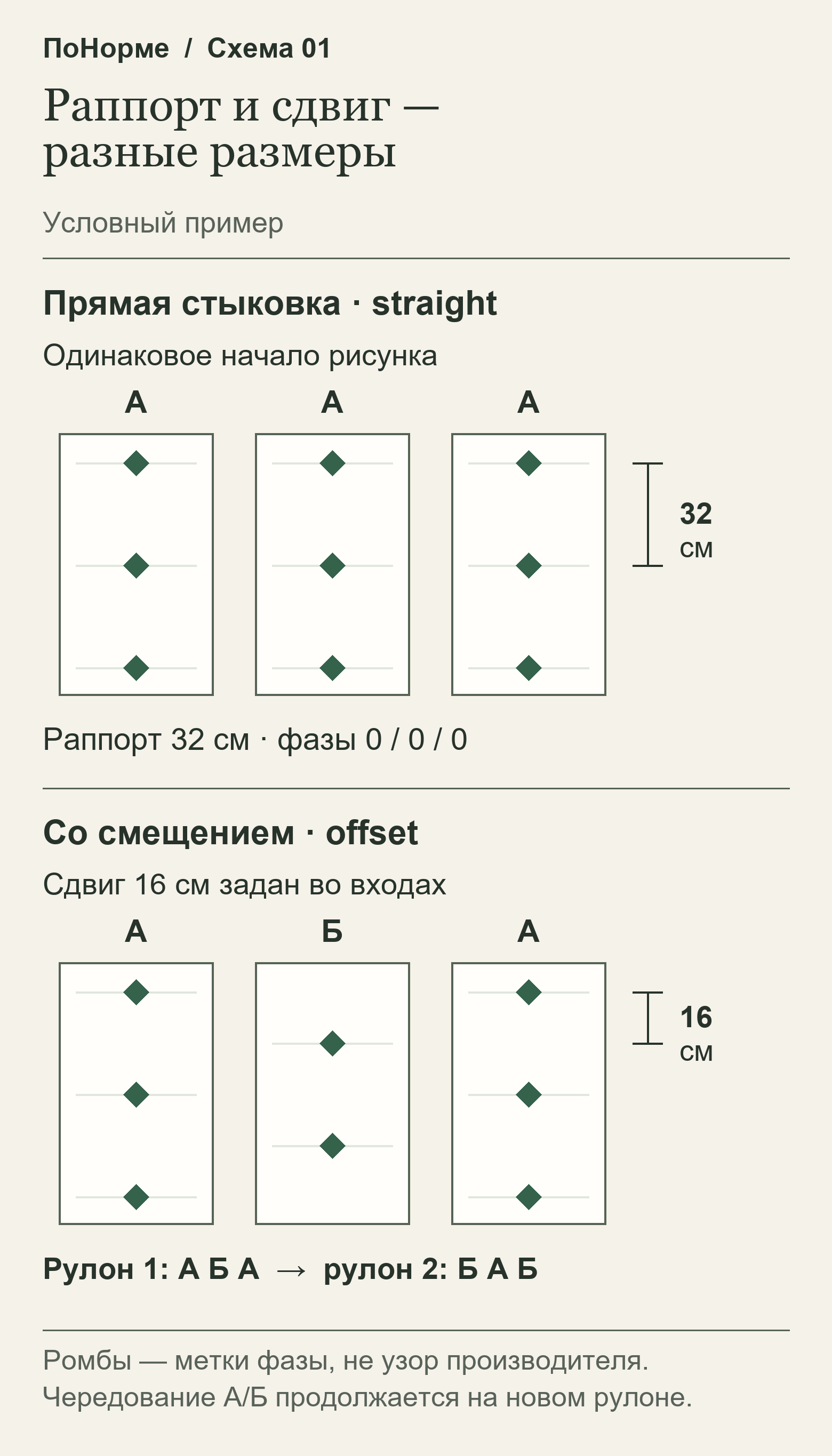 Схема прямой стыковки с одинаковым началом и условной стыковки со сдвигом 16 см при раппорте 32 см. Фазы А/Б продолжаются через границу рулонов: АБА, затем БАБ.