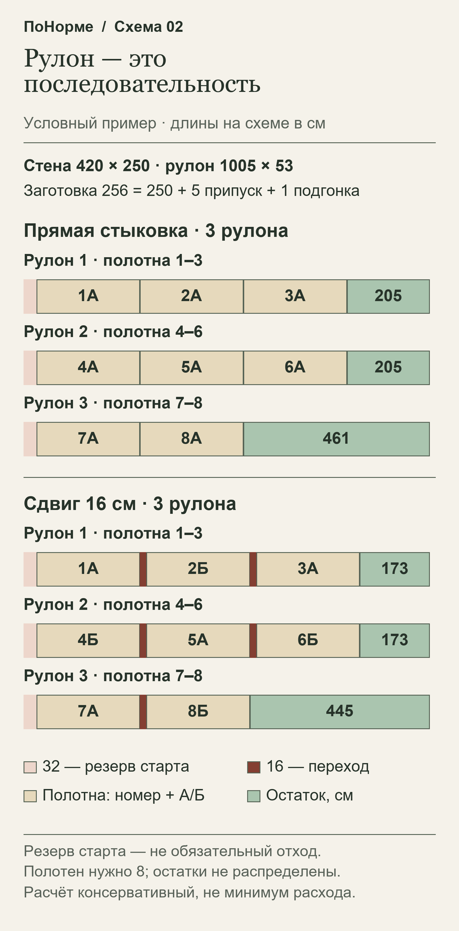 Схема шести фактически рассчитанных рулонов: три для прямой стыковки и три для условного сдвига 16 см. Нарезка 3 + 3 + 2 полотна по 256 см; остатки 205, 205, 461 см и 173, 173, 445 см соответственно.